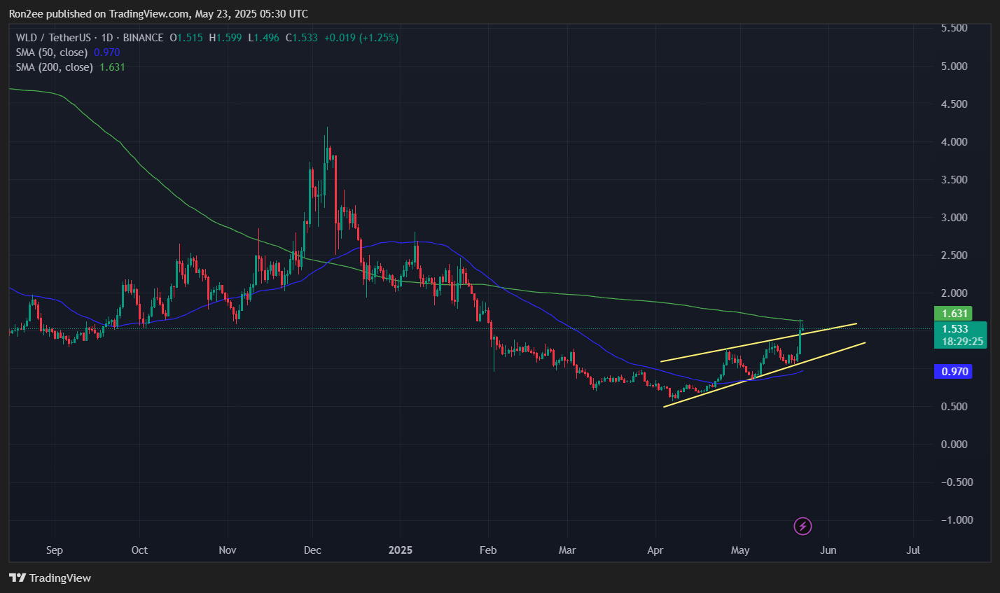 Worldcoin poised for breakout as bullish signals point to 60% upside - 4