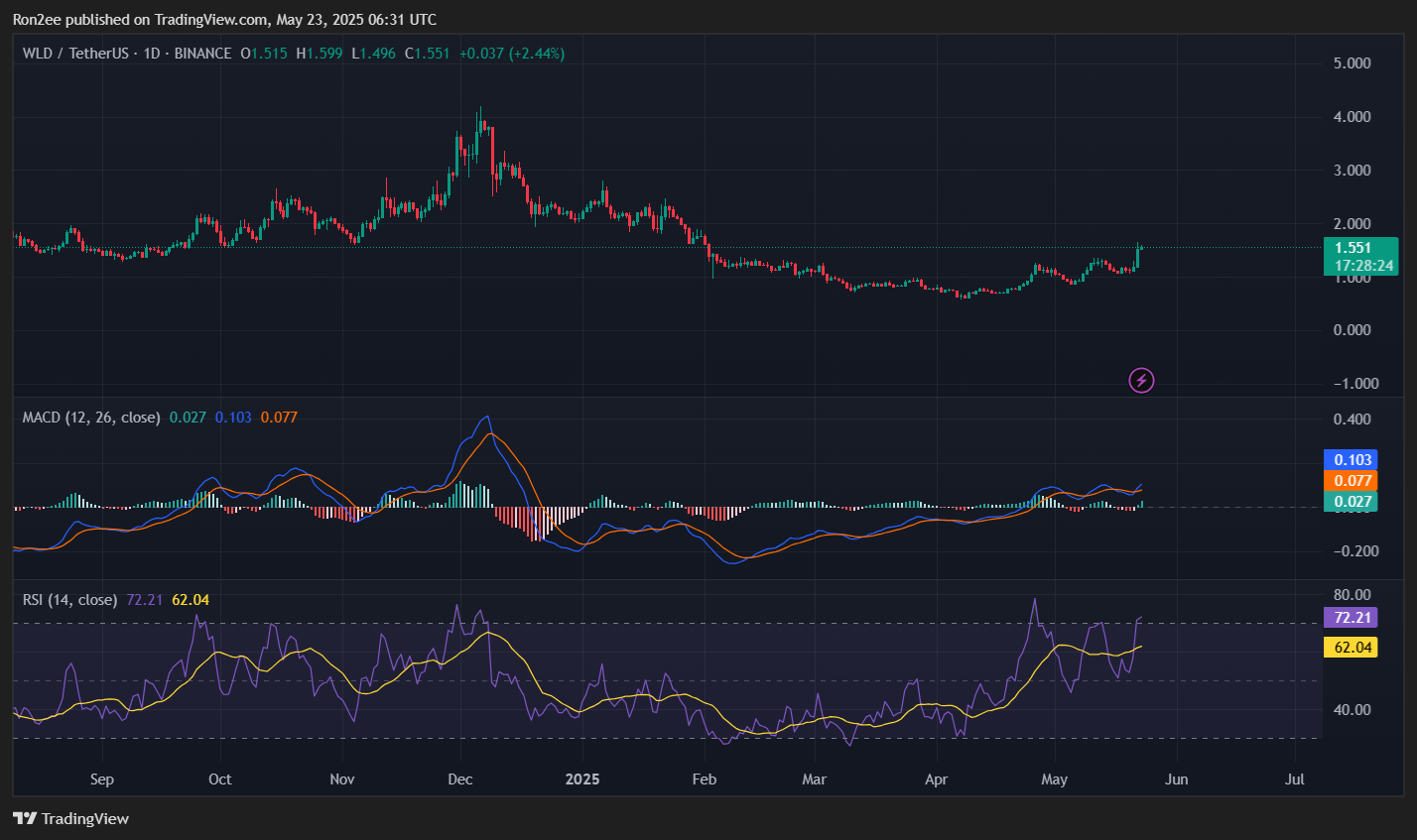 Worldcoin poised for breakout as bullish signals point to 60% upside - 5