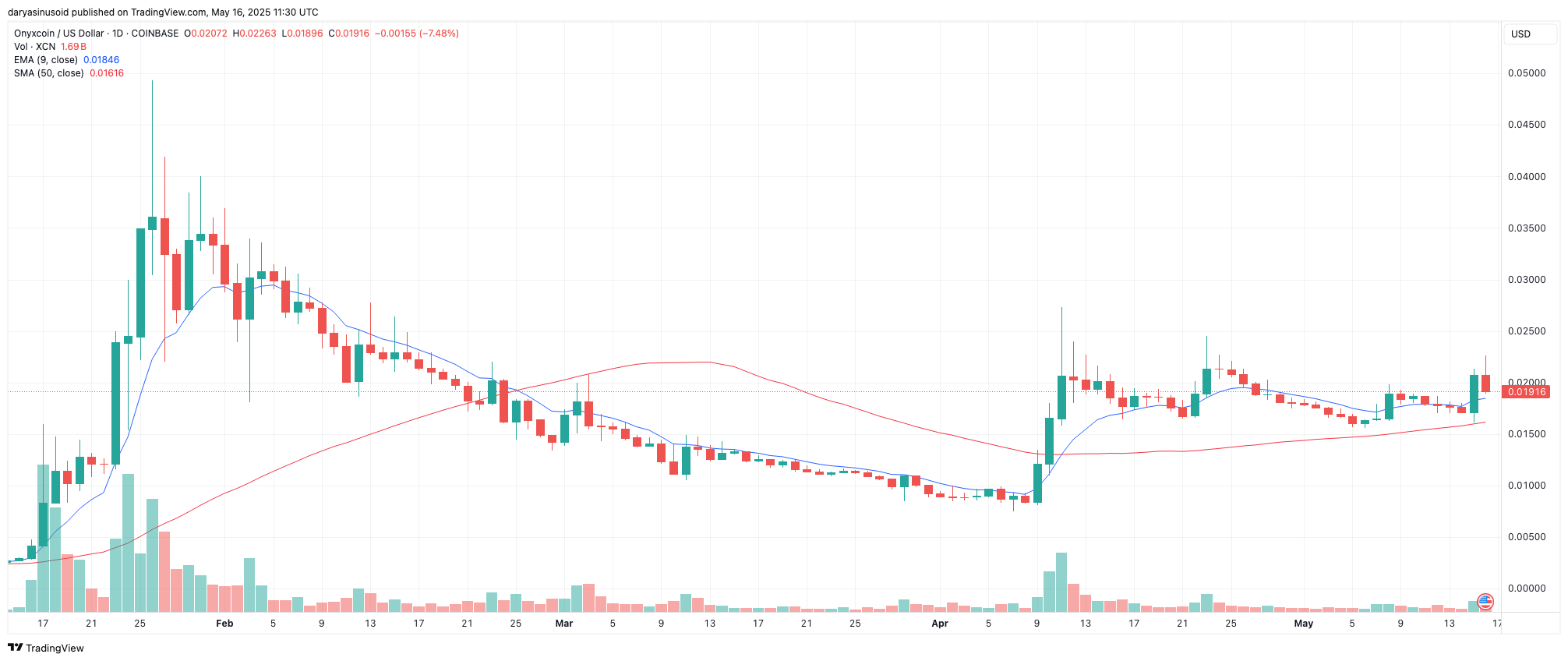 Onyxcoin price surges 15% with volume over $500M as it exits overbought zone - 2