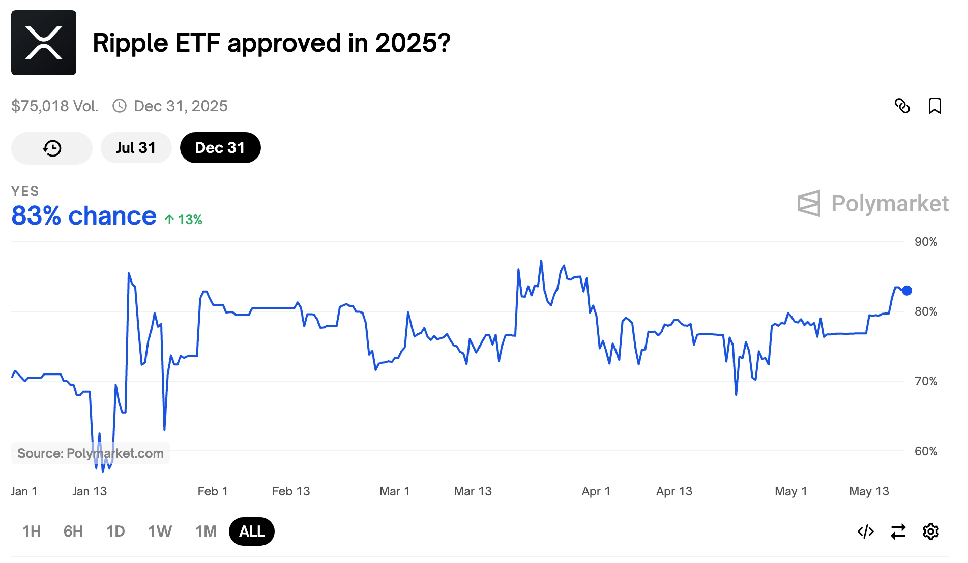 XRP ETF approval odds