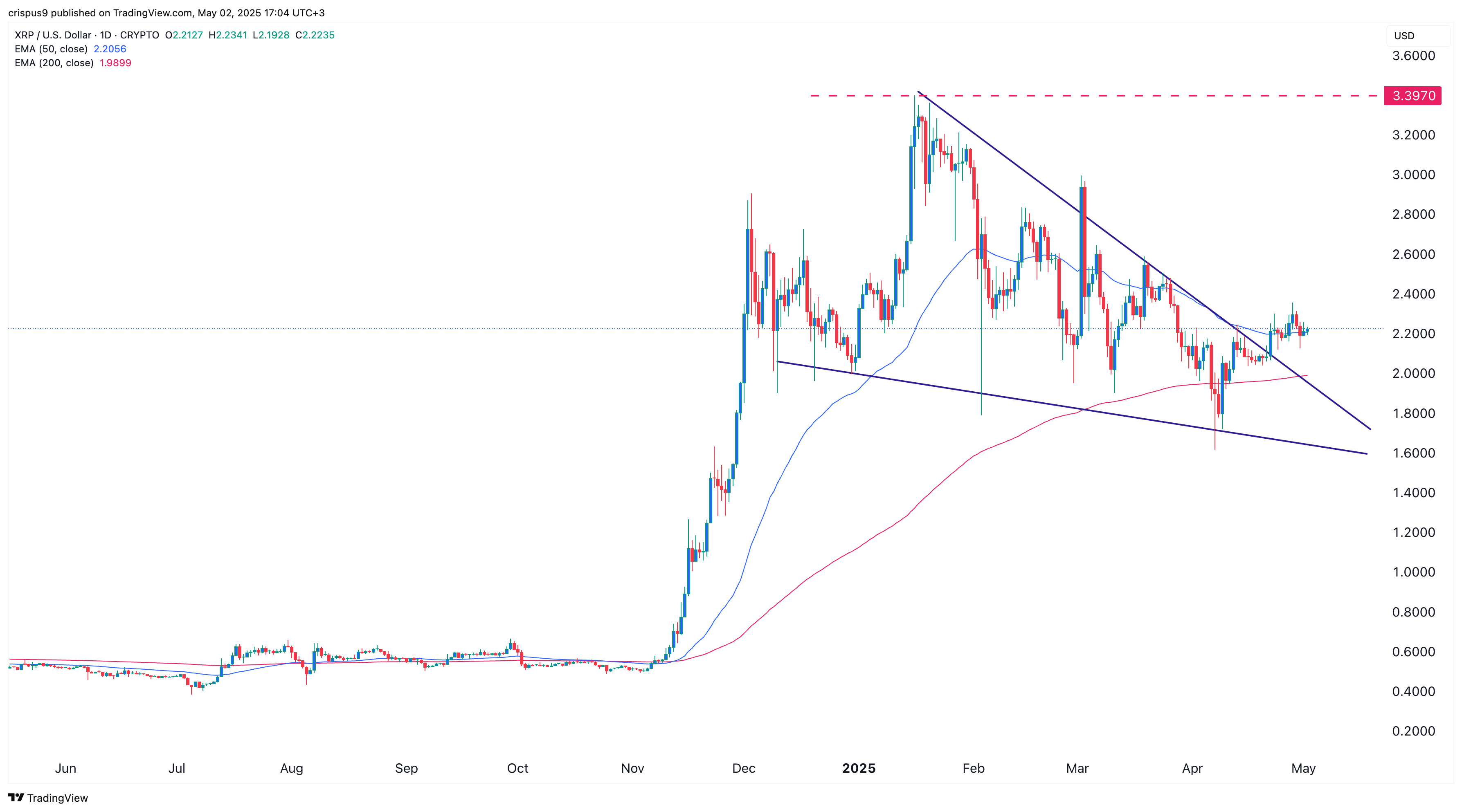 Can XRP price break out? Whale buying spree ignites bullish hopes - 2