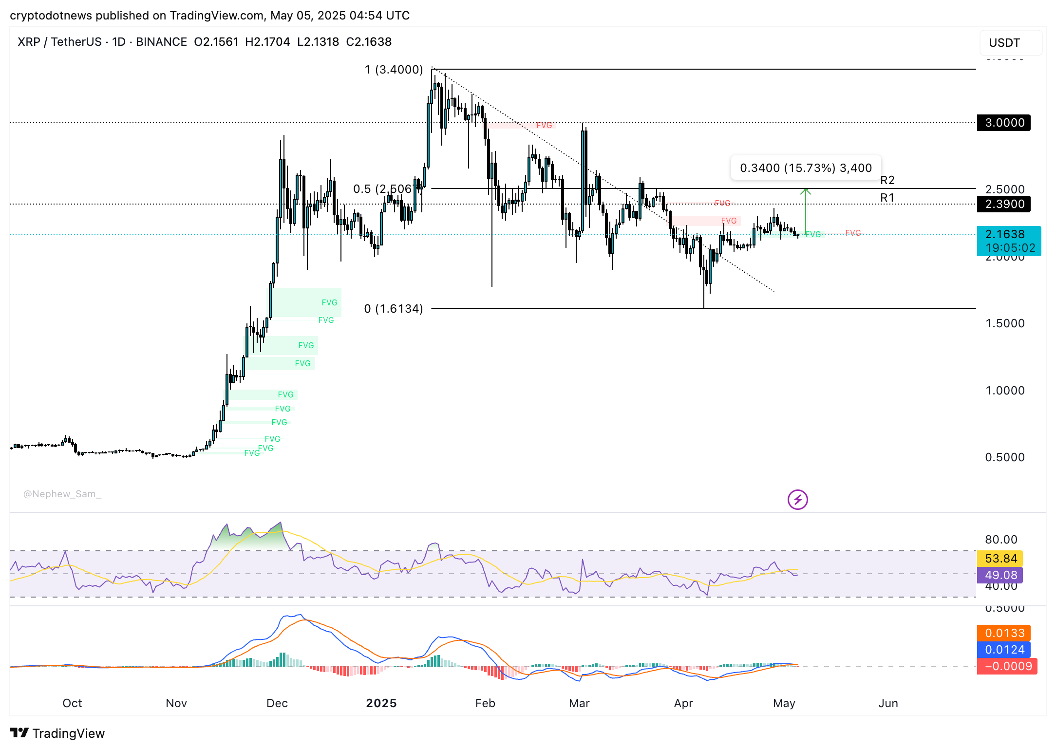 XRP/USDT