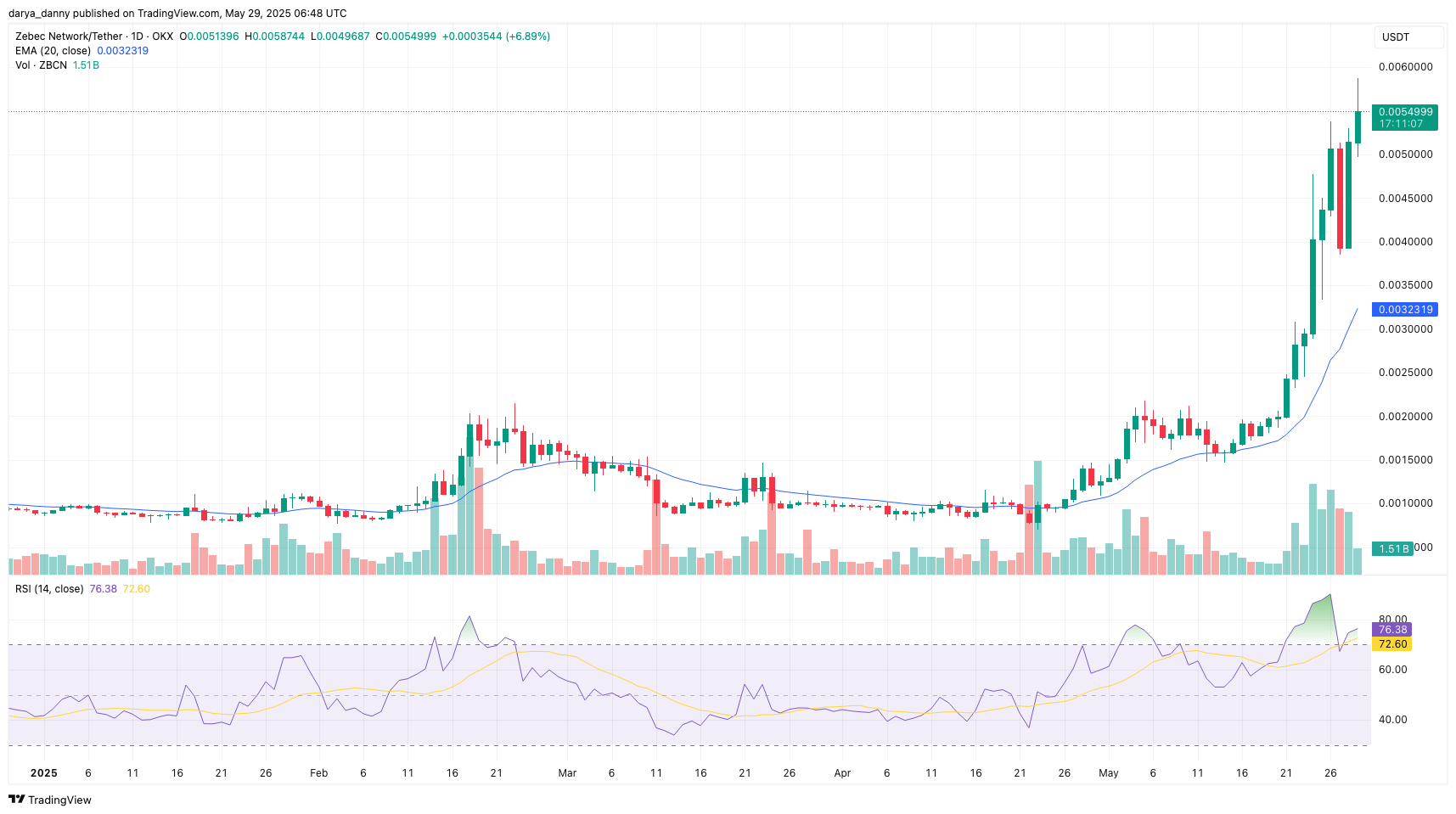 Zebec Network price extends its rally on Uphold backing and potential collab with Ripple - 2