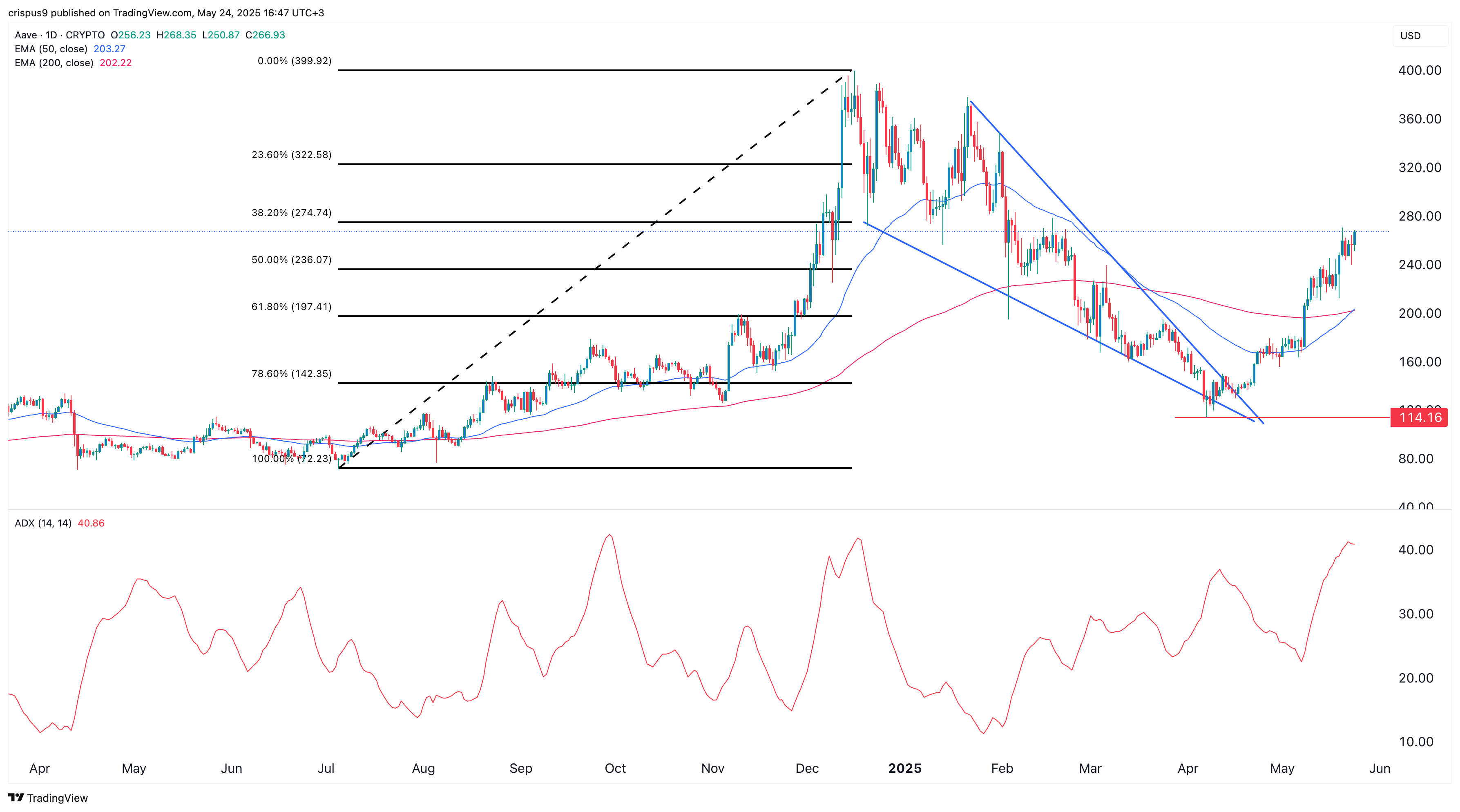 AAVE price chart 