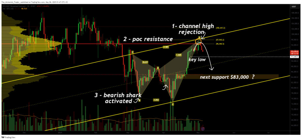 Bitcoin hits technical ceiling: is a drop to $86k next? - 2