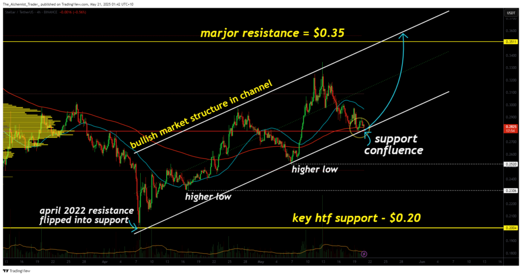 XLM Price up 1.17% from key support: bullish structure points to $0.35 rally - 4