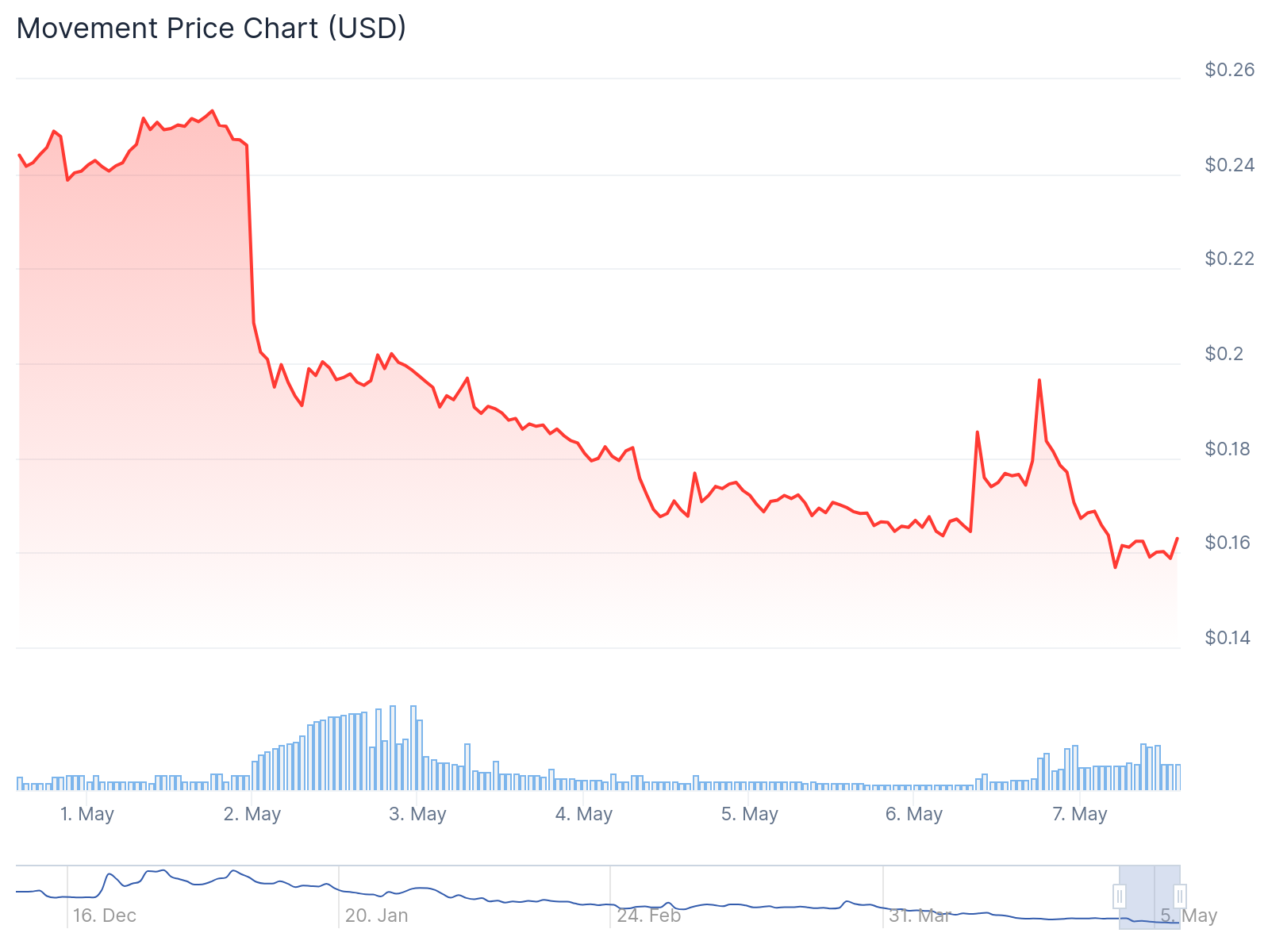 Price chart for Movement Labs' native token, MOVE, May 7, 2025 | Source: CoinGecko