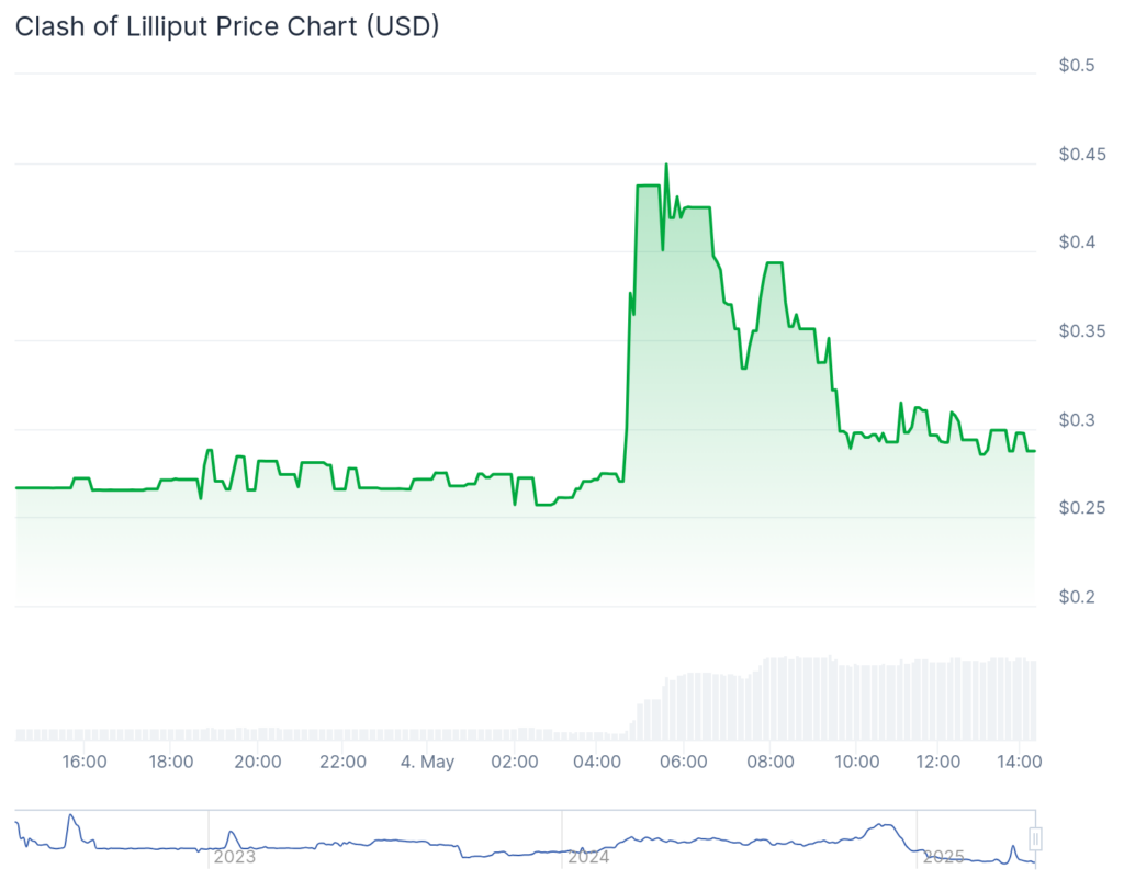 BitBoard, Clash of Lilliput surge as Bitcoin hovers below $96,000 - 6