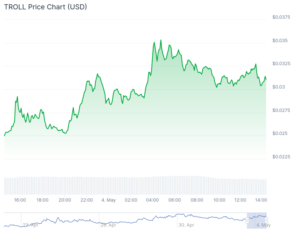 BitBoard, Clash of Lilliput surge as Bitcoin hovers below $96,000 - 7