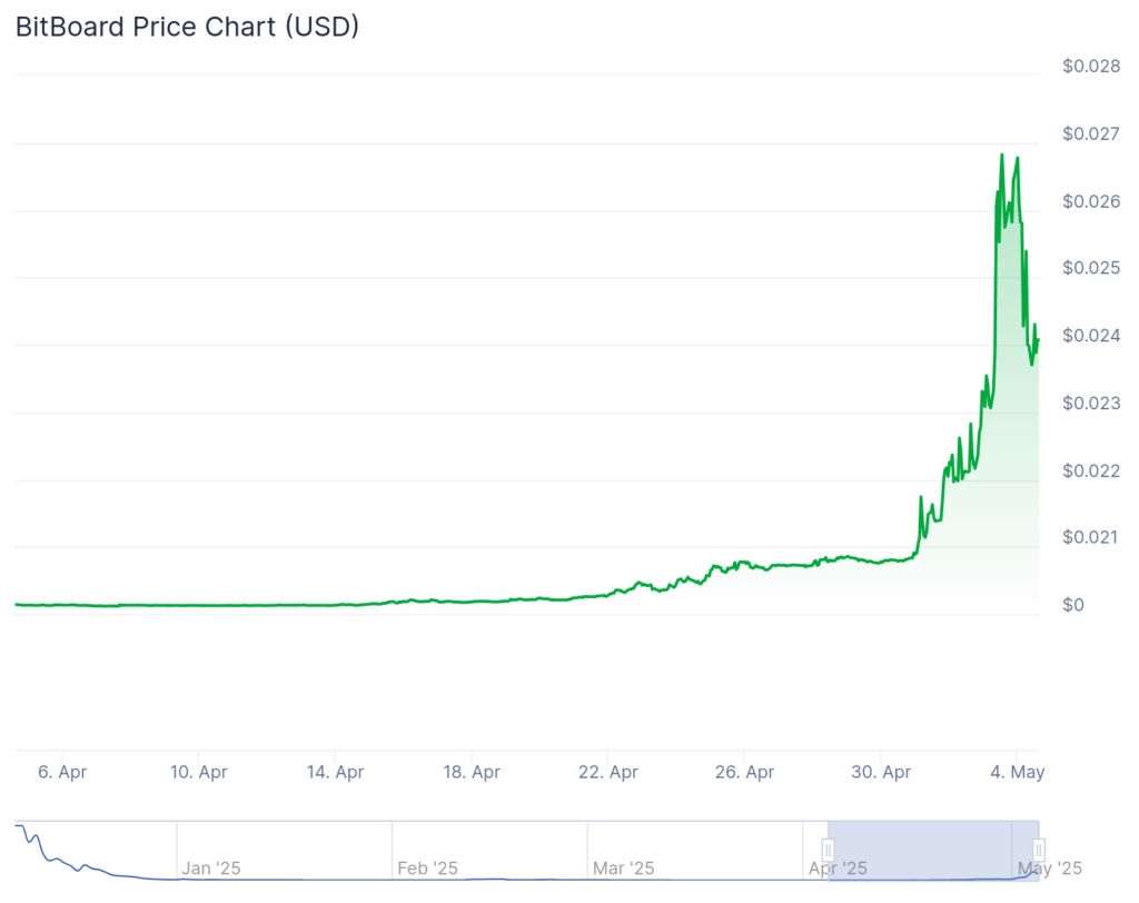 BitBoard, Clash of Lilliput surge as Bitcoin hovers below $96,000 - 5