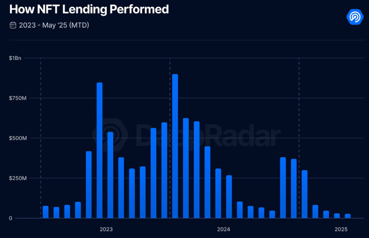 NFT lending volume collapses 97% from peak as market activity collapses - 2