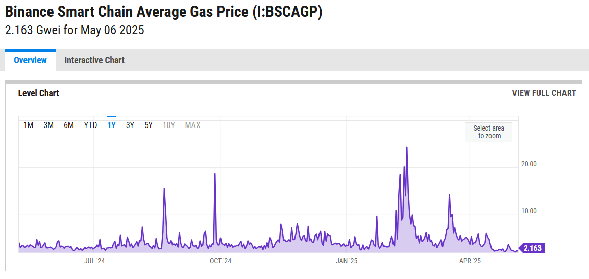 Binance founder proposes lowering BSC gas fees by three to 10 times - 2