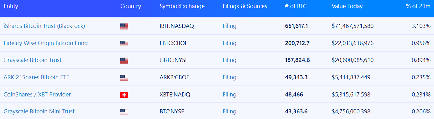 BlackRock nears Satoshi Nakamoto in Bitcoin, tops Strategy and Binance - 2