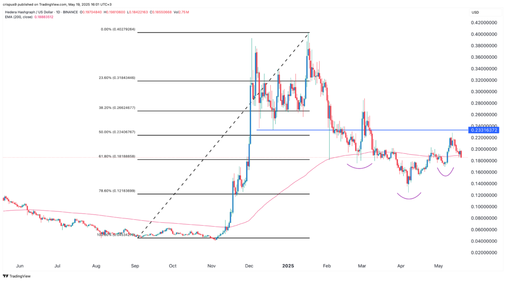 HBAR price dips, but numerous catalysts point to Hedera rebound - 2