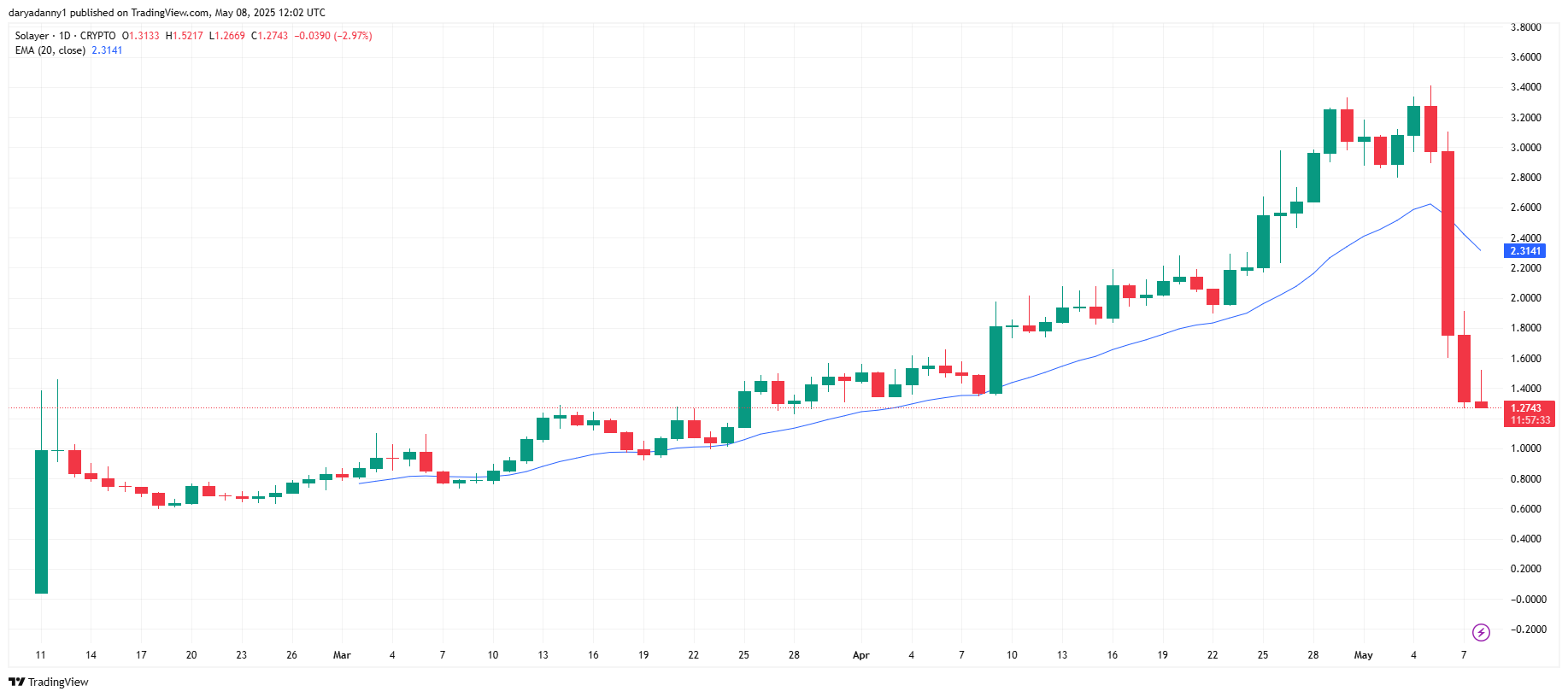Solayer price crashes 62% in 2 days — what happened? - 2