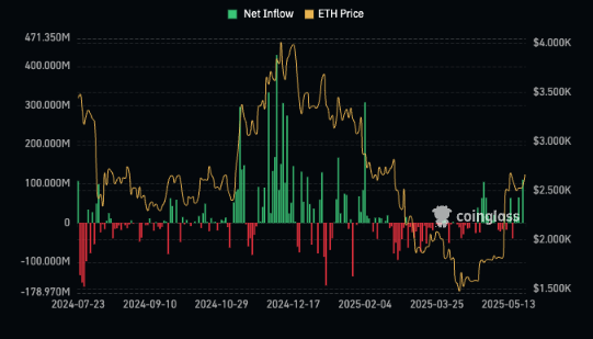 Ethereum, Bitcoin ETFs see biggest inflows since the start of the year - 2