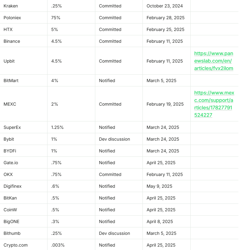 Siacoin holders urged to move funds ahead of June fork - 3
