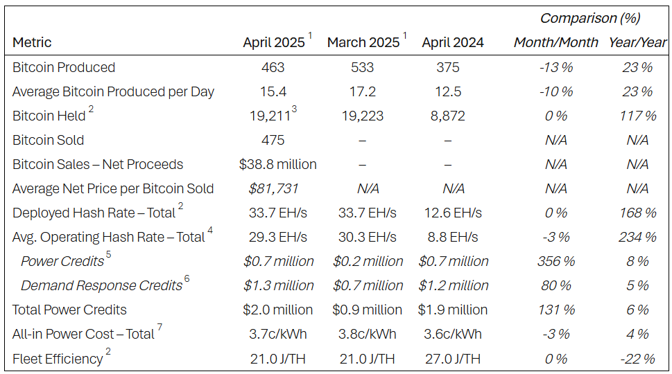 Riot Platforms unloads 475 BTC in its biggest single-month Bitcoin sale to date - 2