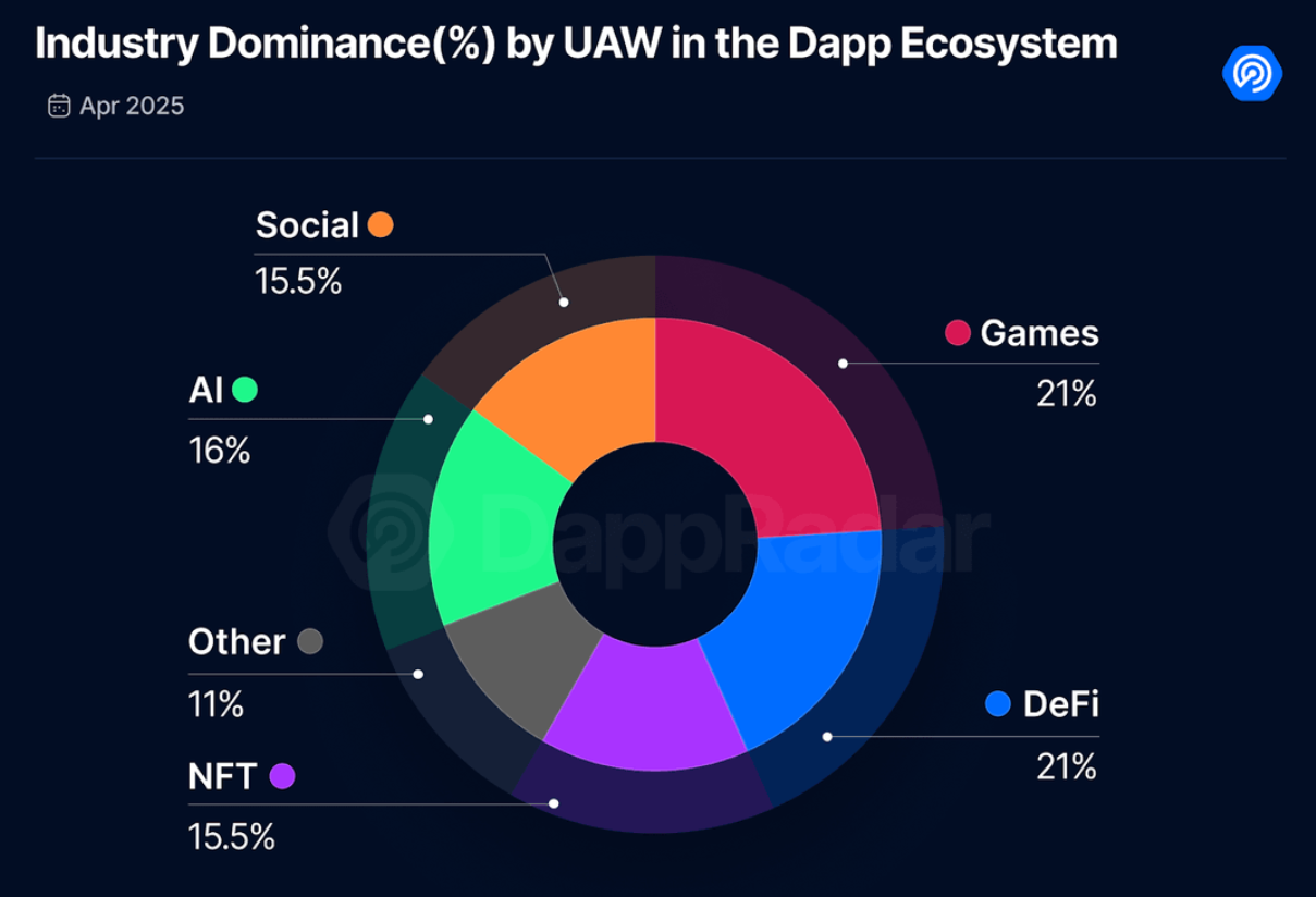 AI dApps gain 26% in April, challenge DeFi and gaming for dominance - 2