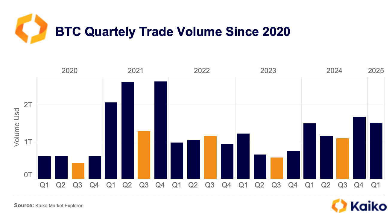 Bitcoin options data suggest spike in volatility despite seasonal calm ahead: Kaiko - 2