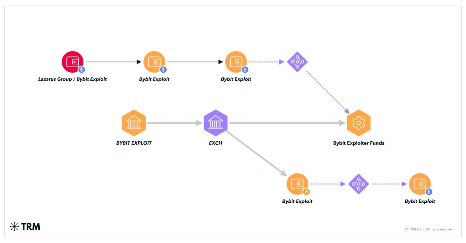 Crypto mixer eXch still facilitates illicit transactions despite official closure - 2
