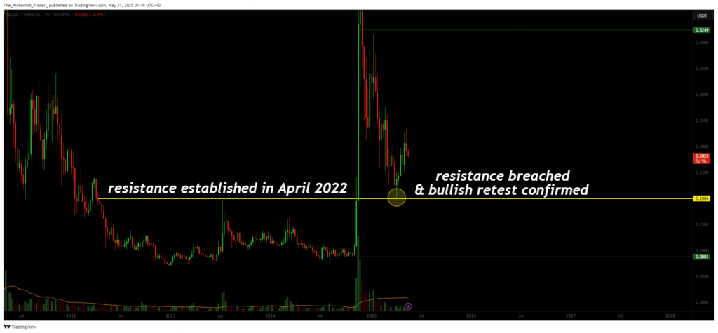XLM Price up 1.17% from key support: bullish structure points to $0.35 rally - 3