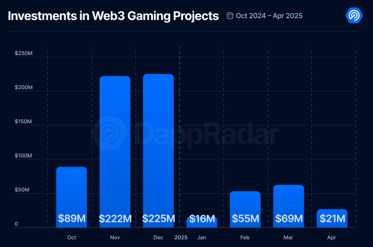 Blockchain gaming hits 2025 low as daily users numbers slide - 2