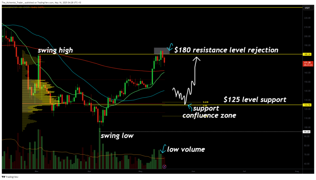 Solana faces rejection at $180 resistance: eyes on $125 support - 2