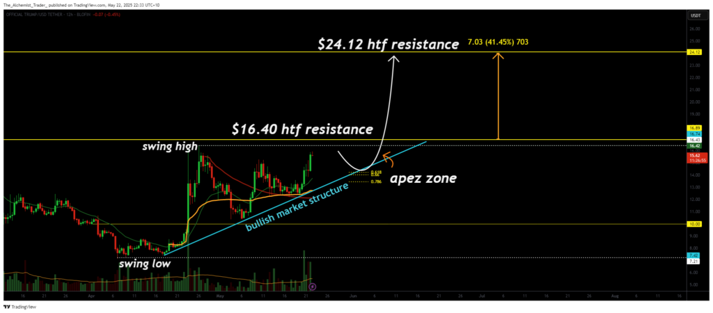 Trump coin targets 40% gain as bullish pattern matures - 2