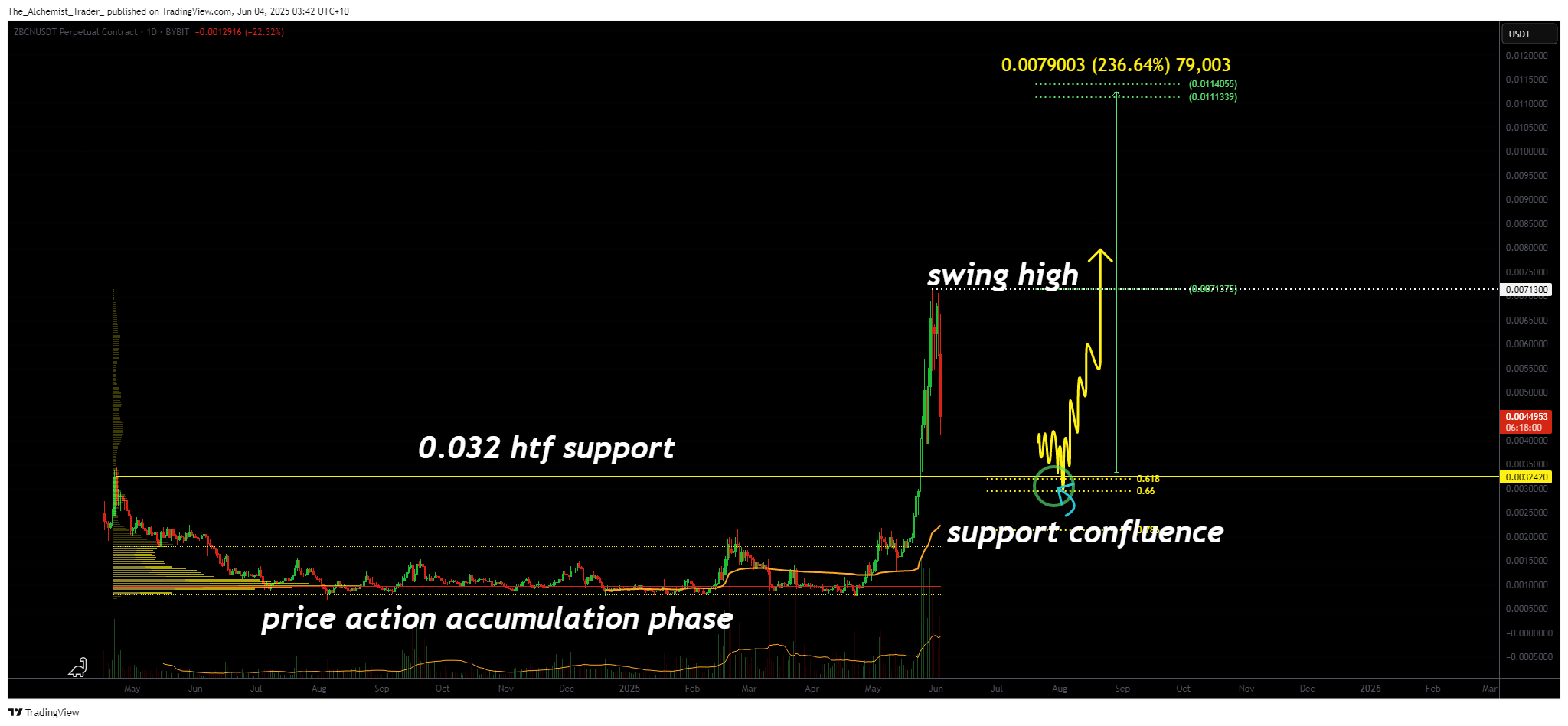 Zebec Network coin breaks out of accumulation: 236% rally in sight - 2