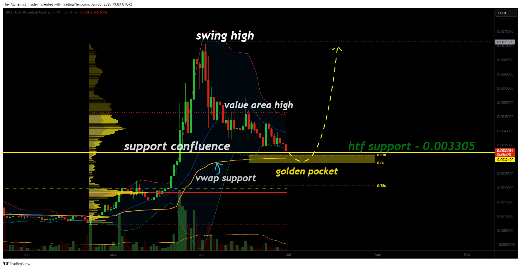 ZBCN price nears bullish reversal zone after losing value area low - 2