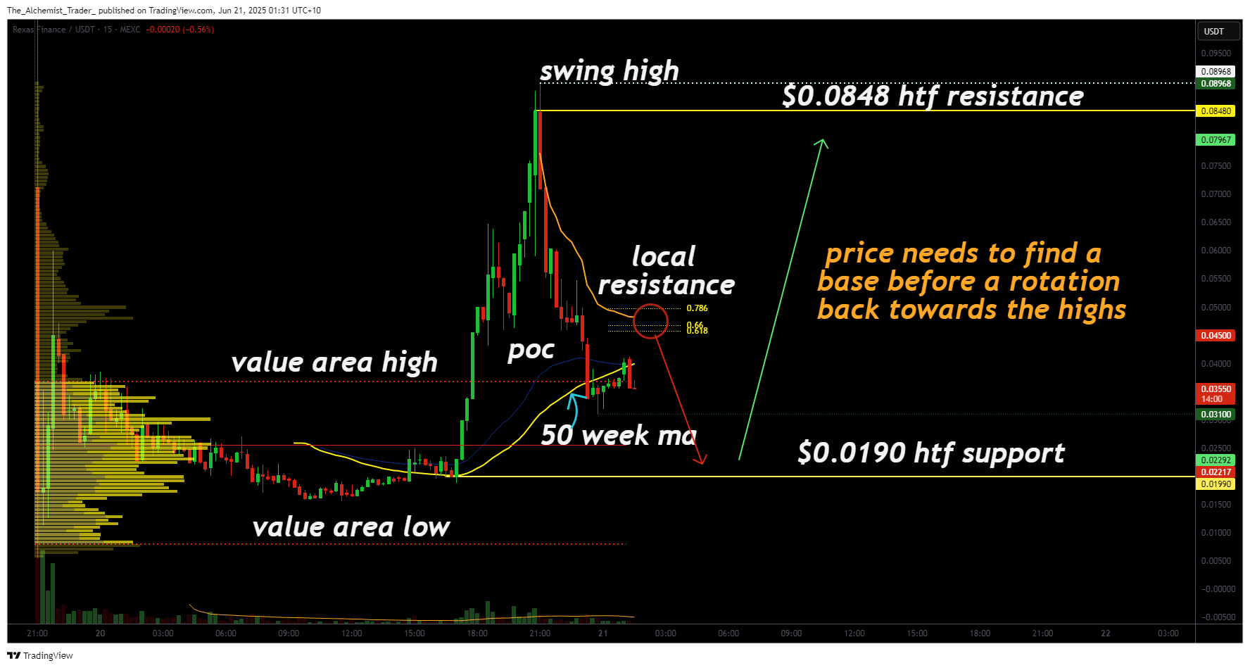 Rexas Finance rockets 325%: blow-off top or just getting started? - 2