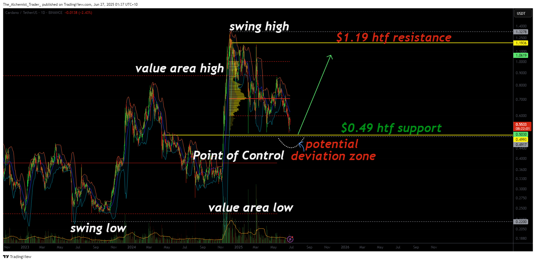 ADA price approaches critical support zone amid 2% correction - 2