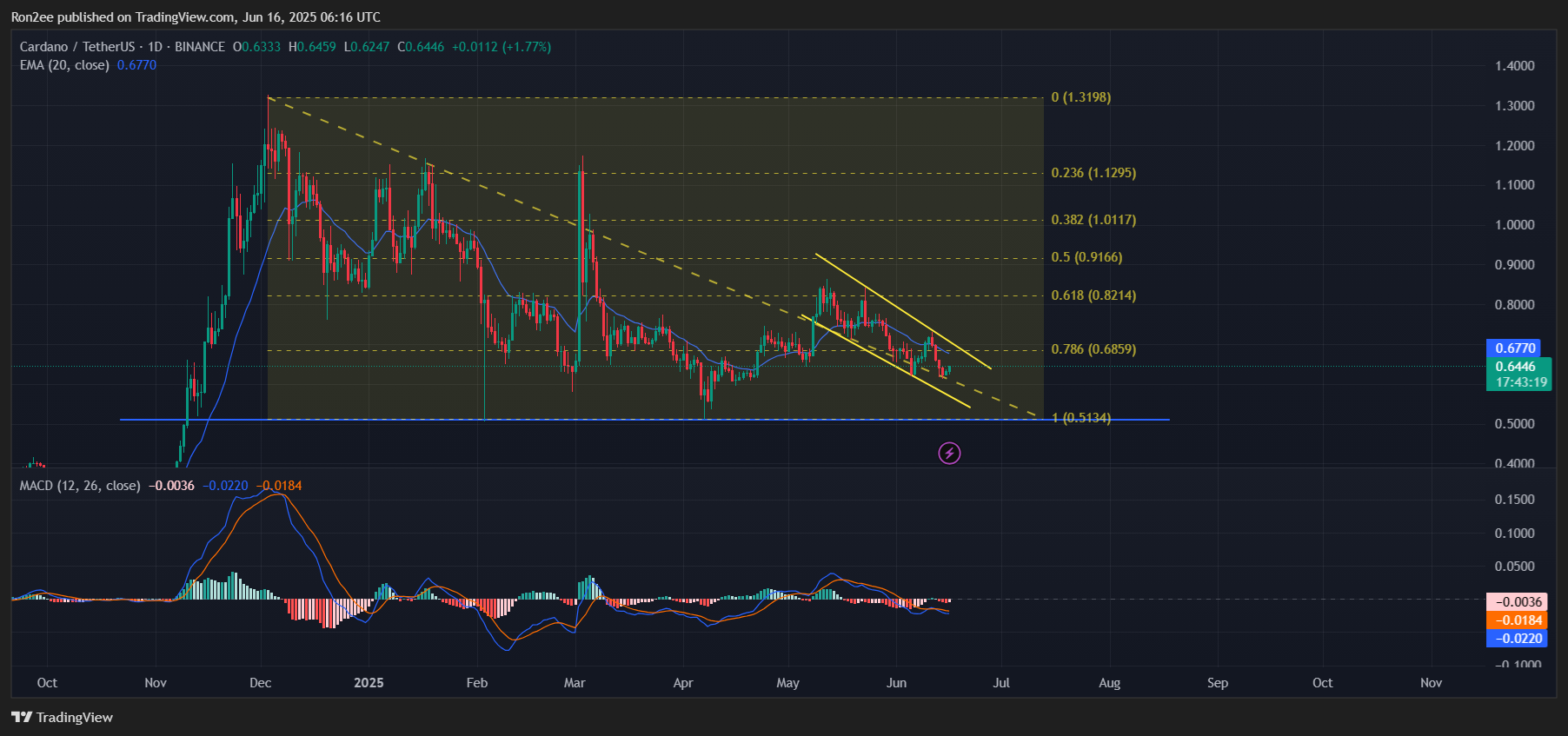 Can ADA escape bearish momentum as a key support zone approaches? - 3