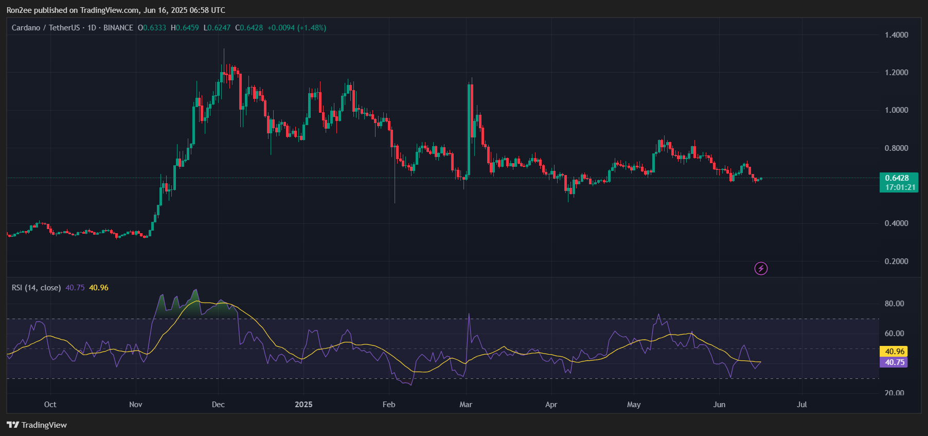 Can ADA escape bearish momentum as a key support zone approaches? - 4