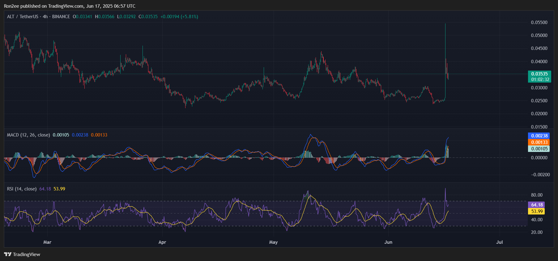 Here’s why AltLayer crypto is up 35% today - 5