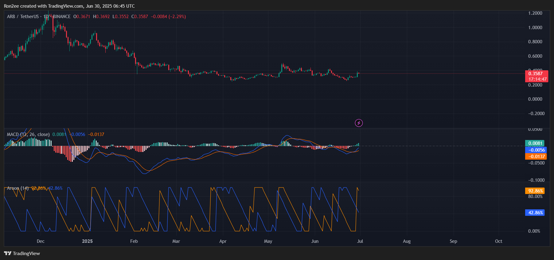 Arbitrum eyes rally to $1 as Robinhood partnership rumors gain traction - 6