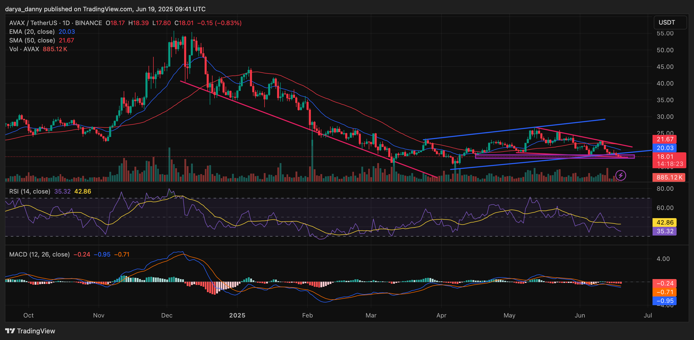 AVAX price on the brink of sliding to $15 despite on-chain frenzy - 3