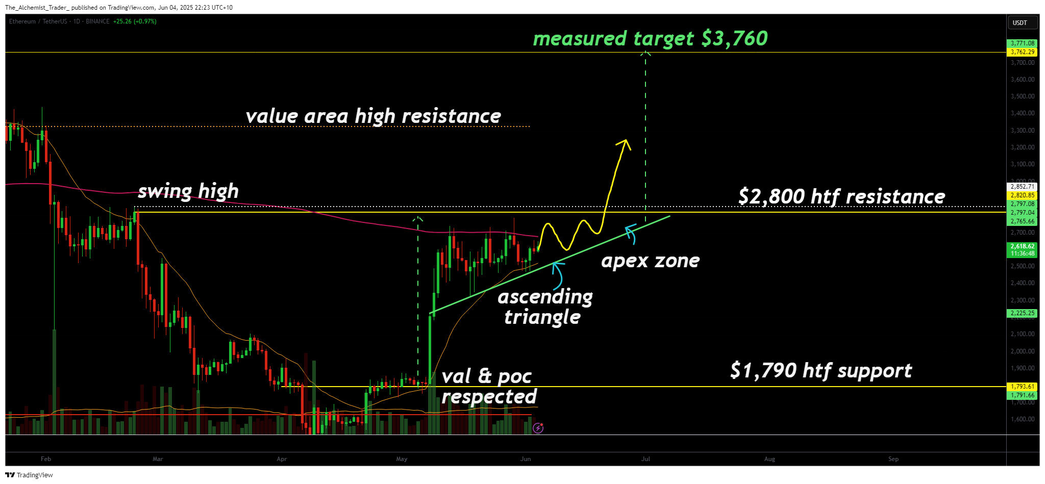 Ethereum price eyes breakout from Ascending Triangle with $3,760 in sight - 2
