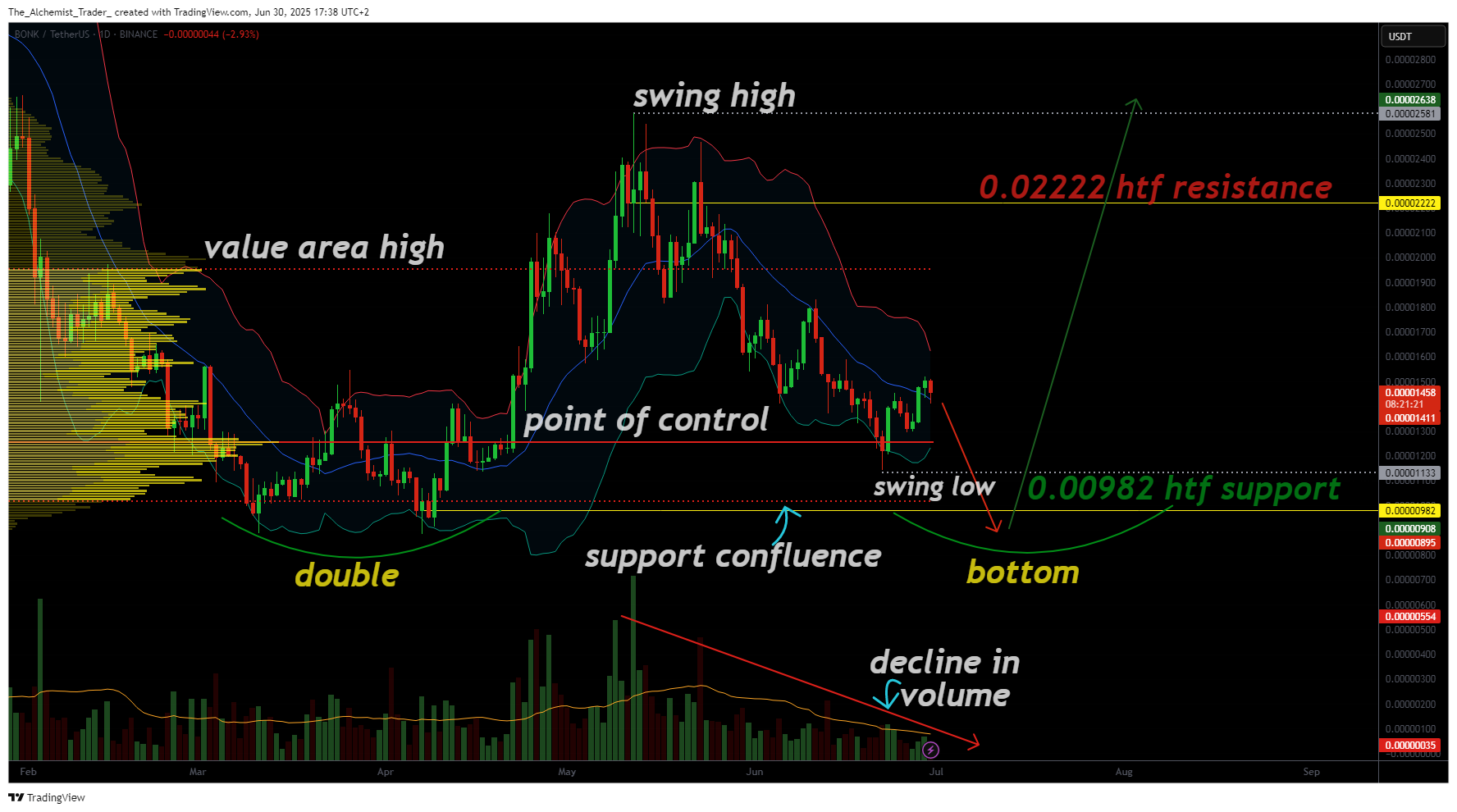 BONK approaches critical support: will a Double Bottom launch the next move? - 2