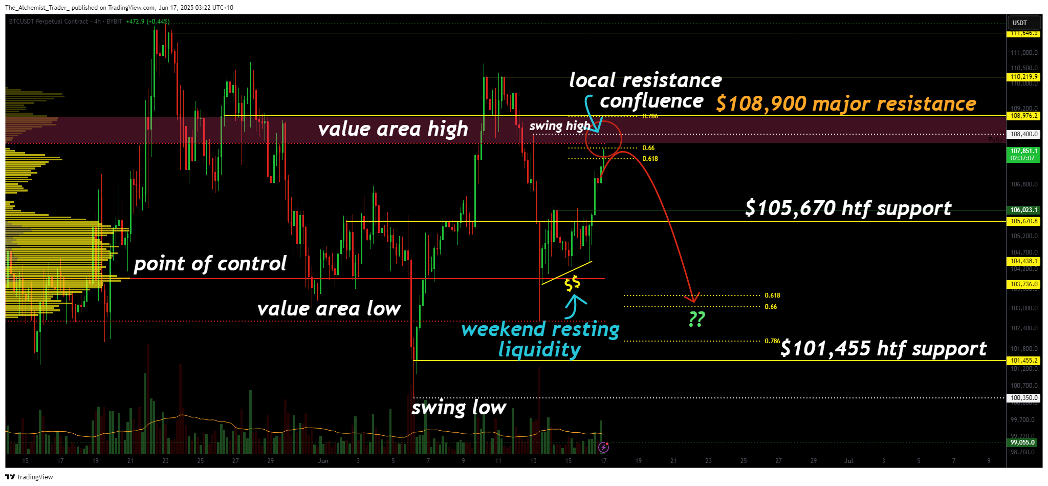 Will Bitcoin hit a new high in June? $108.9k resistance could decide BTC's next major breakout - 2