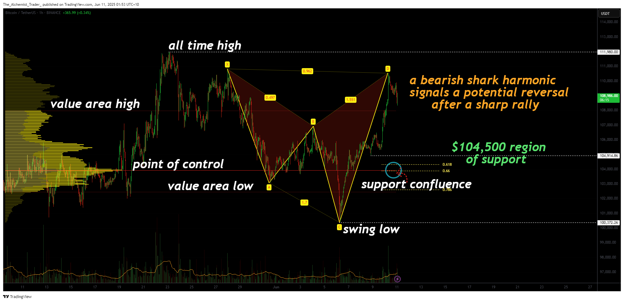 Will Bitcoin continue rising? BTC faces reversal risk after confirming bearish shark pattern - 2