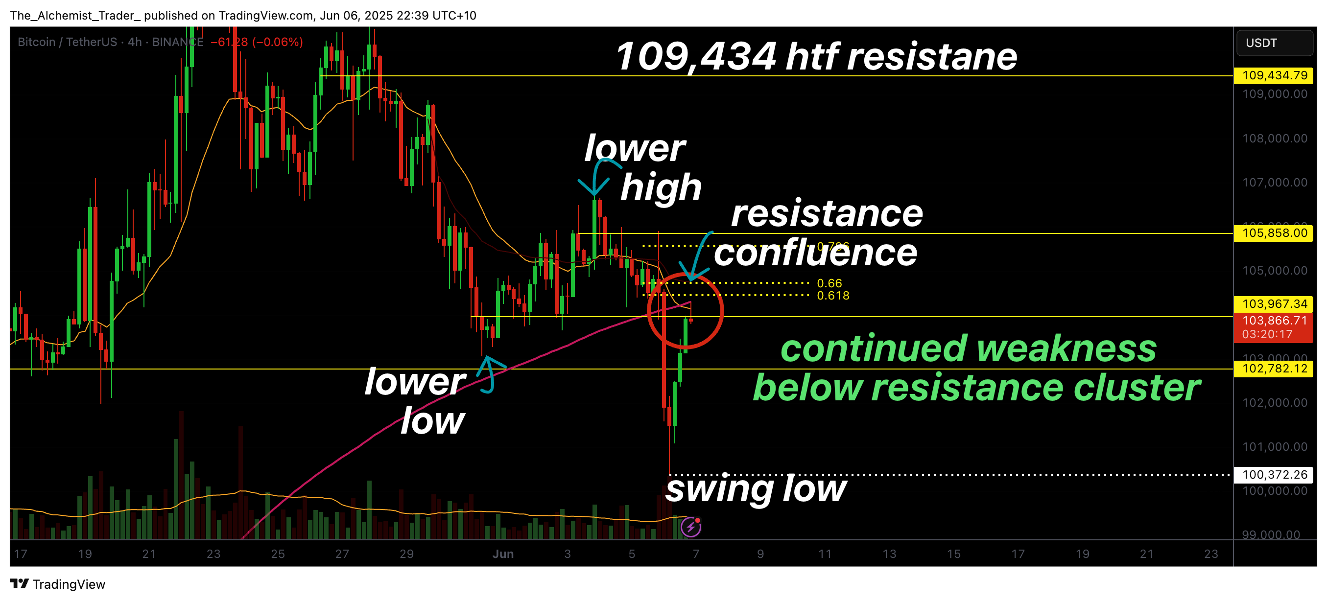 Bitcoin price struggles at key resistance: is another leg down incoming? - 2