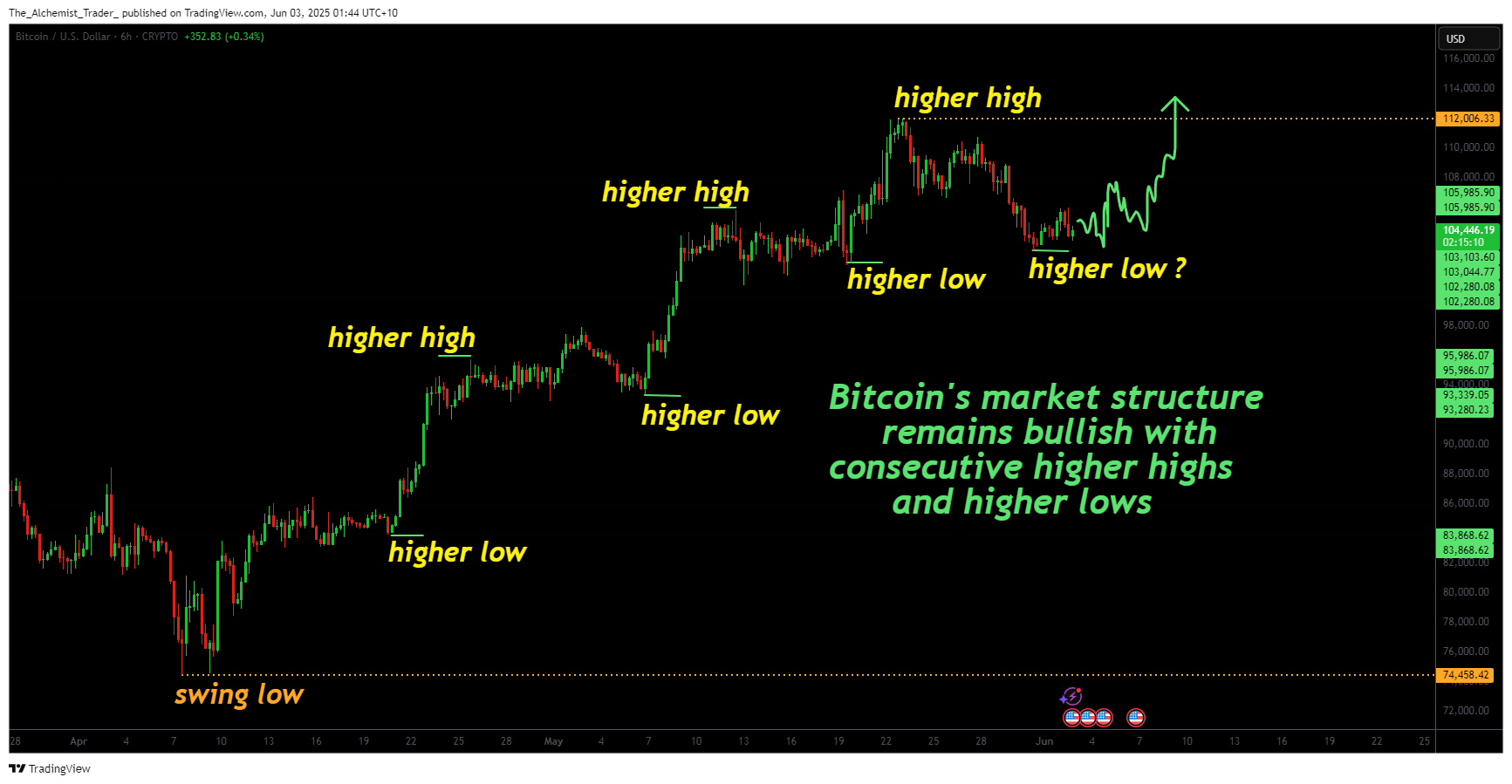 Is the crypto bull run still alive? A Bitcoin price technical analysis deep dive - 6
