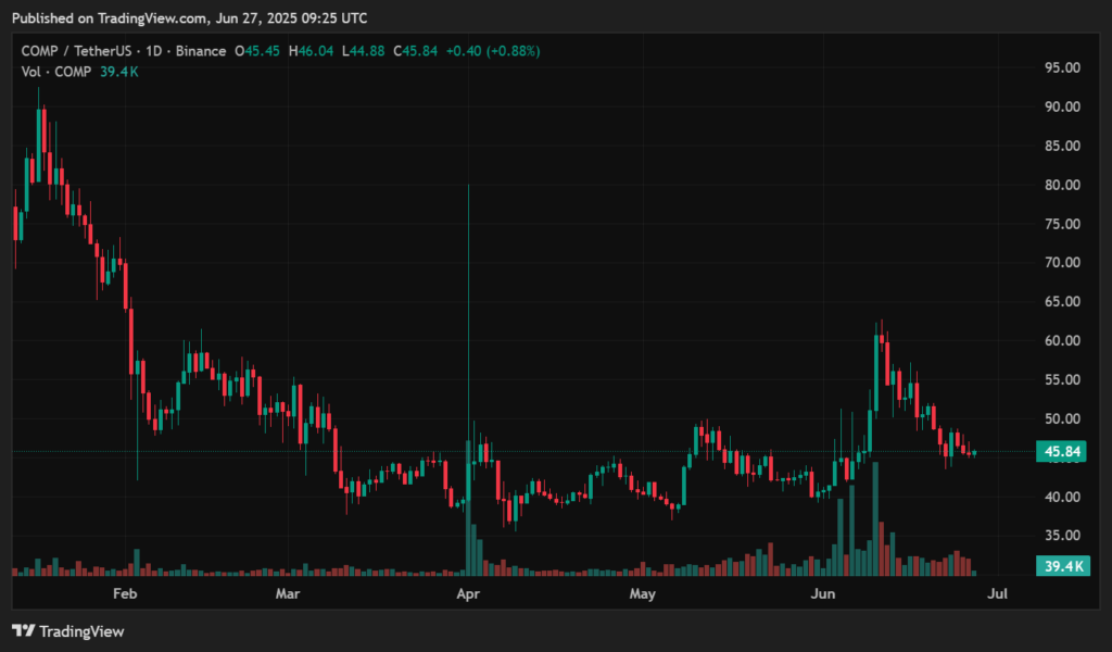 Compound price prediction: Can COMP hit $100 again this year? - 2