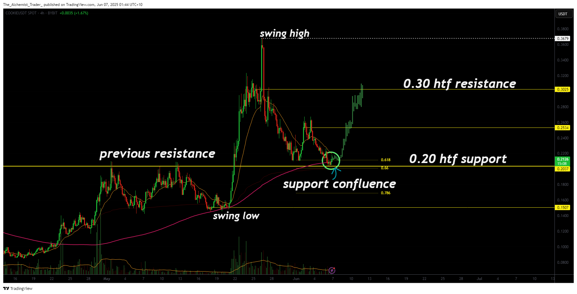 Cookie crypto price crumbling? Support holding firm at key level - 2