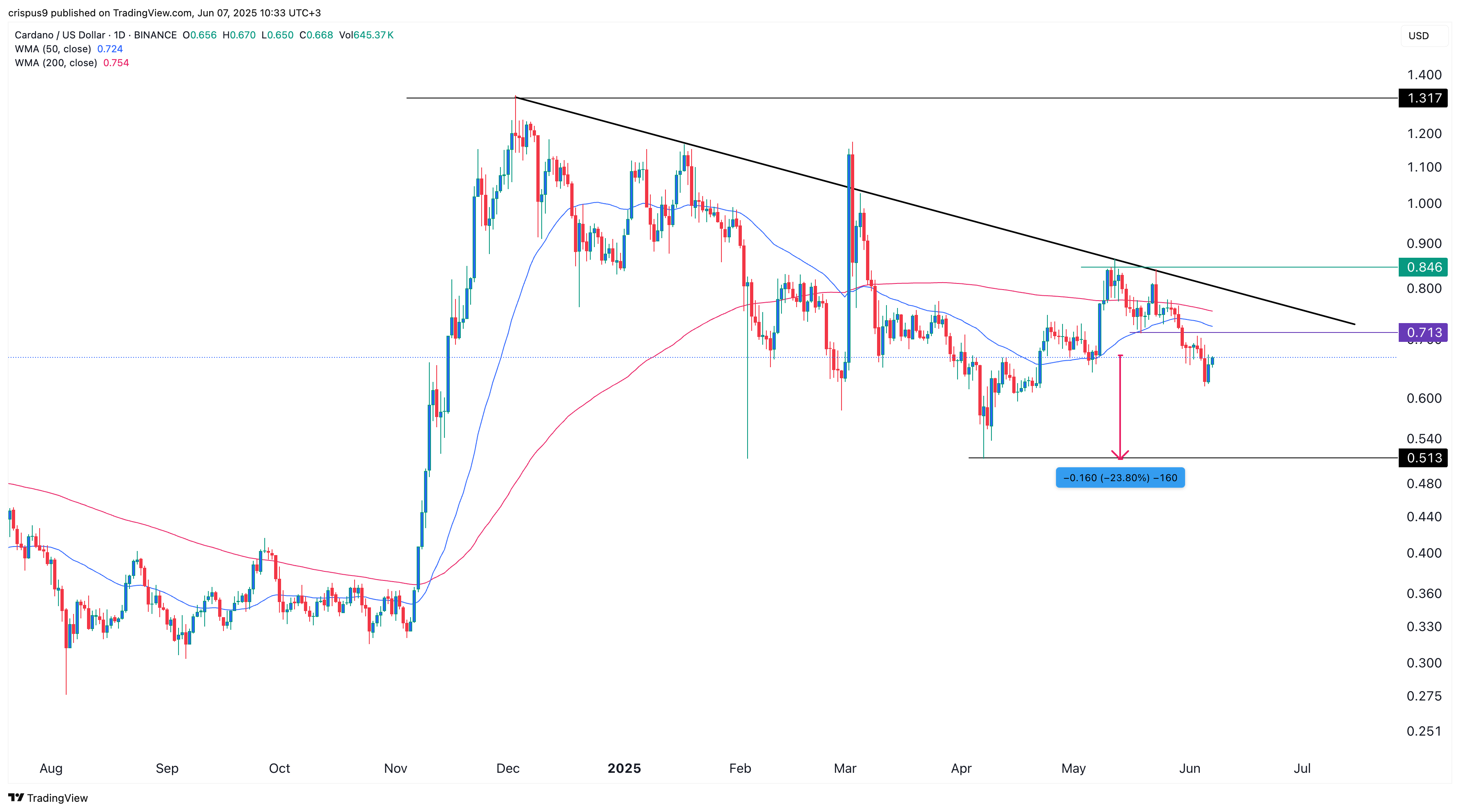 Cardano price