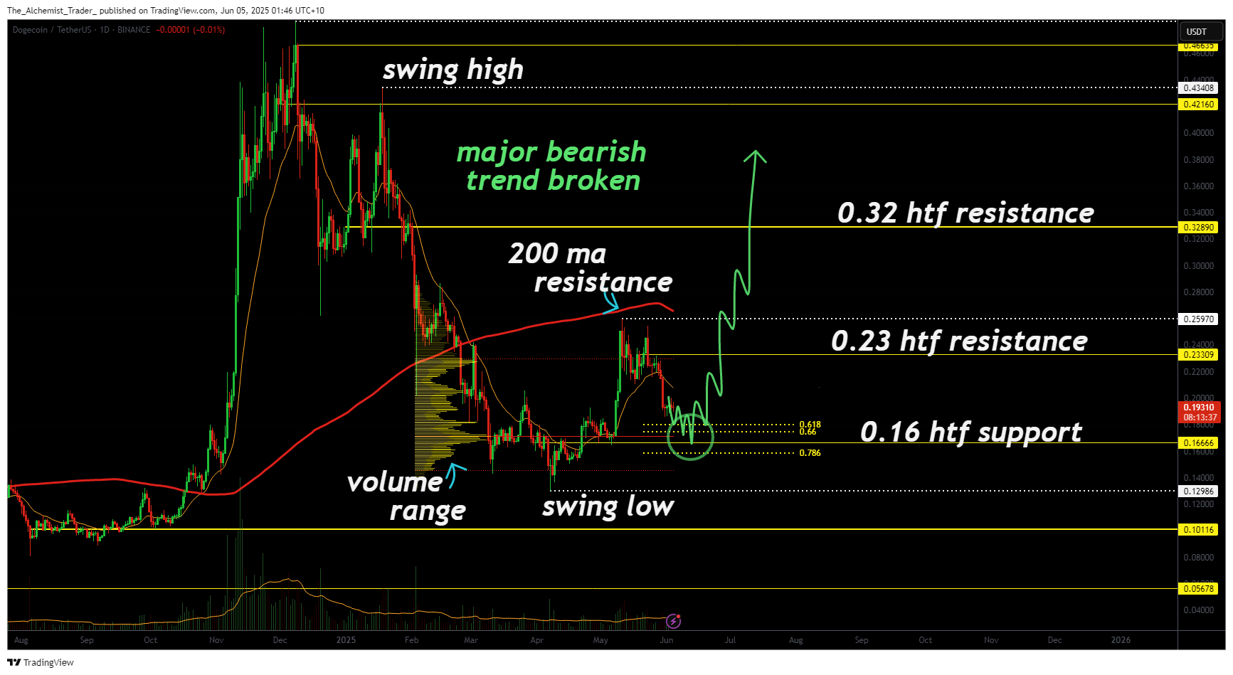 Dogecoin price deep dive: bullish market structure signals breakout - 4