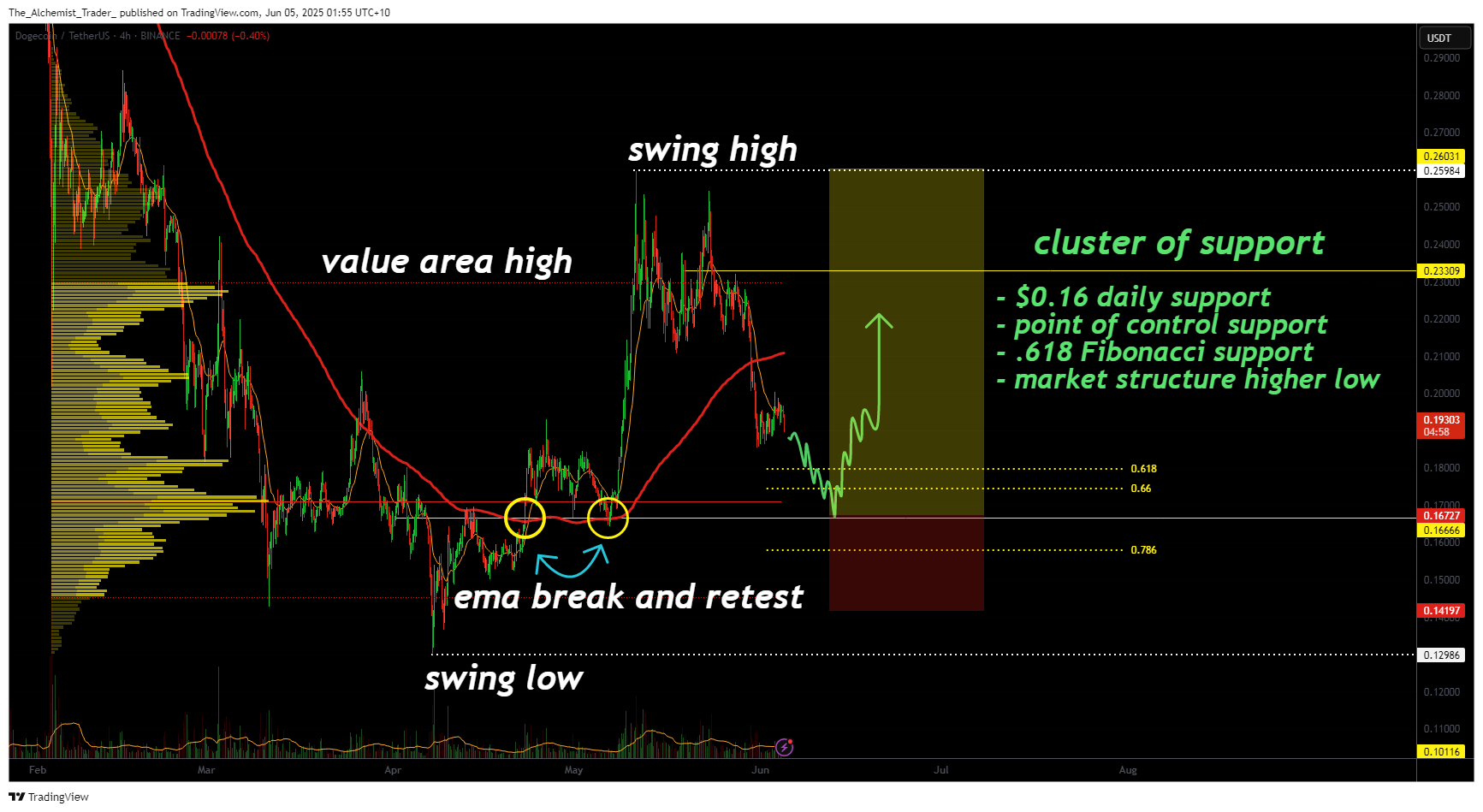 Dogecoin price deep dive: bullish market structure signals breakout - 5