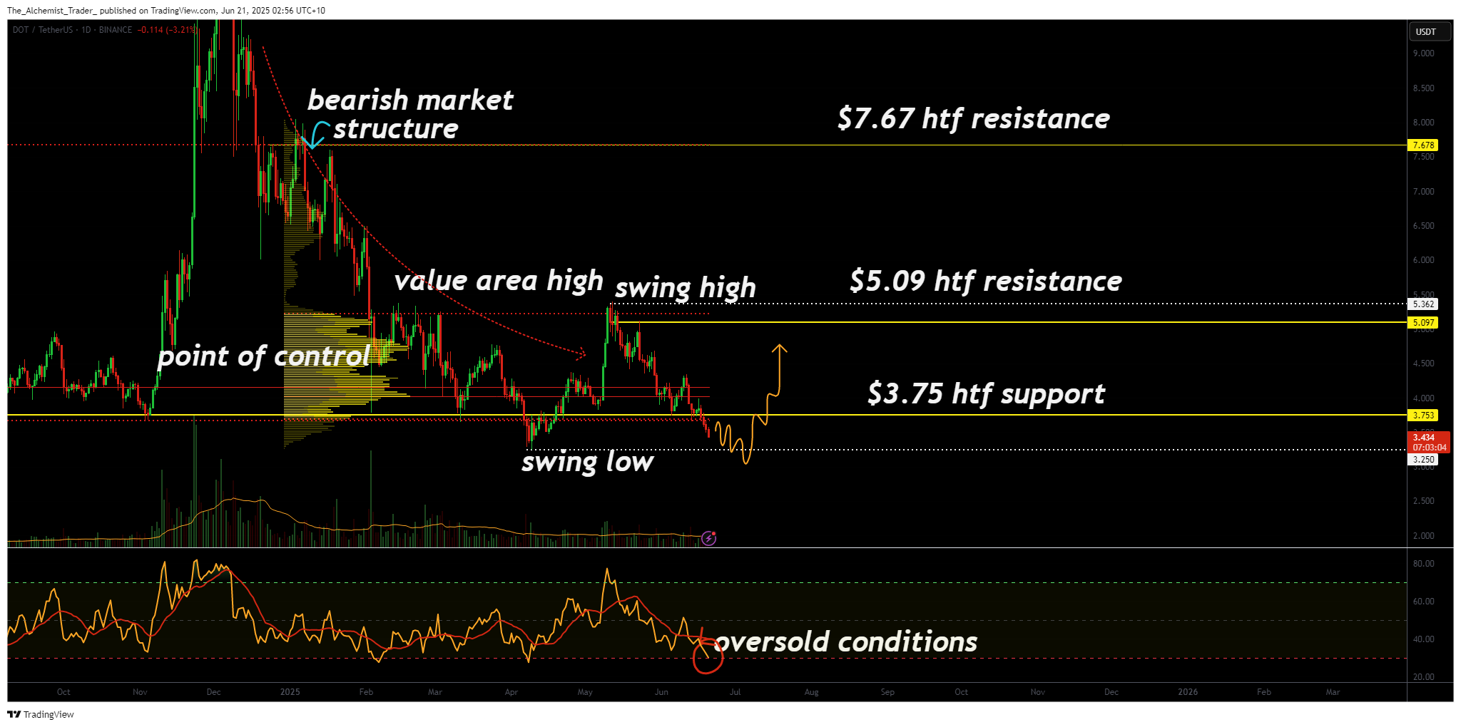 Polkadot hits oversold extremes: is a rebound imminent? - 2